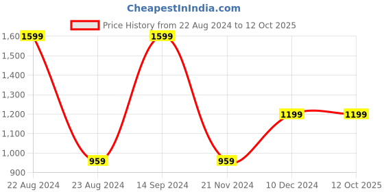 tatacliq.com Octave Blue Regular Fit Sweatshirt octave Price History Graph from 22 Aug 2024 to 12 Oct 2025