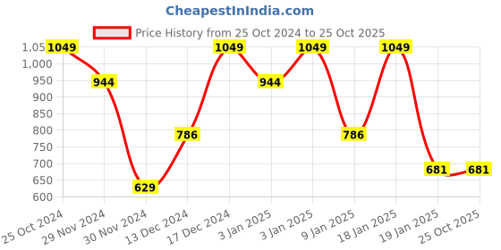 tatacliq.com Octave Blue Regular Fit Sweatshirt octave Price History Graph from 25 Oct 2024 to 25 Oct 2025