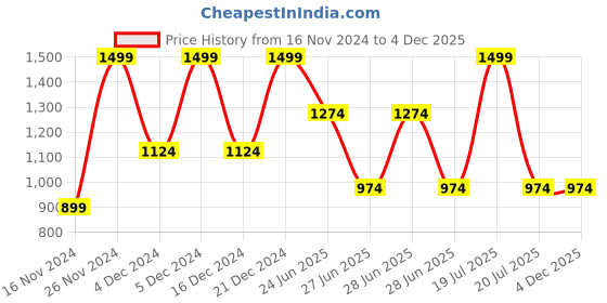 tatacliq.com Octave Blue Regular Fit Sweatshirt octave Price History Graph from 16 Nov 2024 to 4 Dec 2025