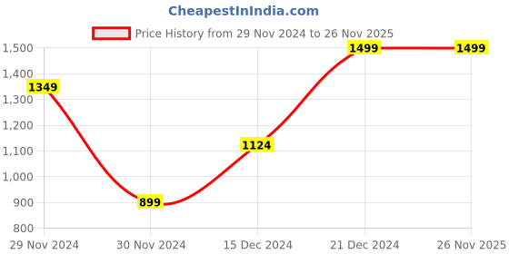 tatacliq.com Octave Blue Regular Fit Sweatshirt octave Price History Graph from 29 Nov 2024 to 24 Nov 2025