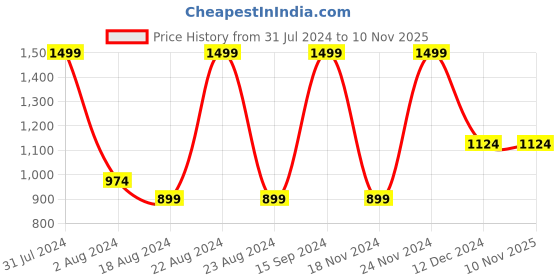 tatacliq.com Octave Blue Regular Fit Trackpants octave Price History Graph from 31 Jul 2024 to 10 Nov 2025
