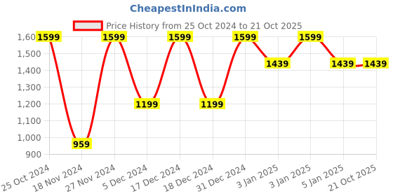 tatacliq.com Octave Blue Regular Fit Trackpants octave Price History Graph from 25 Oct 2024 to 20 Oct 2025
