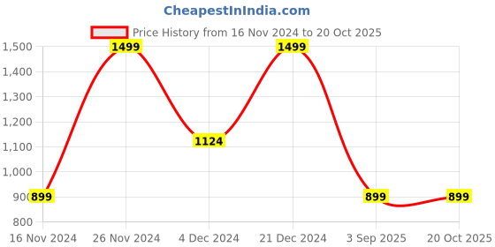 tatacliq.com Octave Blue Regular Fit Trackpants octave Price History Graph from 16 Nov 2024 to 20 Oct 2025