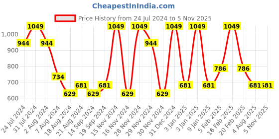 tatacliq.com Octave Bottle Green Cotton Regular Fit Polo T-Shirt octave Price History Graph from 24 Jul 2024 to 4 Nov 2025