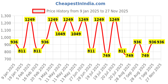 tatacliq.com Octave Boys Blue Printed Full Sleeves Shirt octave Price History Graph from 9 Jan 2025 to 27 Nov 2025