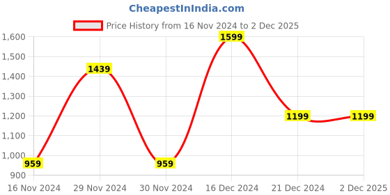 tatacliq.com Octave Boys Charcoal Black Cotton Regular Fit Jeans octave Price History Graph from 16 Nov 2024 to 2 Dec 2025