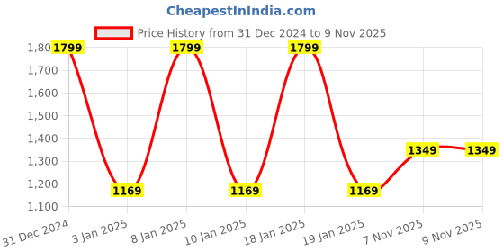 tatacliq.com Octave Boys Gun Metal Grey Cotton Washed Jeans octave Price History Graph from 31 Dec 2024 to 9 Nov 2025