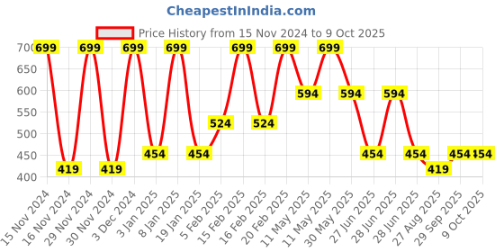 tatacliq.com Octave Boys Navy & Yellow Cotton Color Block T-Shirt octave Price History Graph from 15 Nov 2024 to 8 Oct 2025