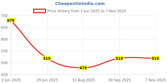 tatacliq.com Octave Boys Red & Grey Cotton Printed T-Shirt octave Price History Graph from 2 Jun 2025 to 6 Nov 2025