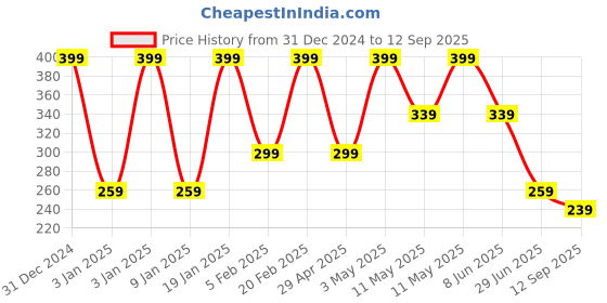 tatacliq.com Octave Boys Red Printed T-Shirt octave Price History Graph from 31 Dec 2024 to 12 Sep 2025