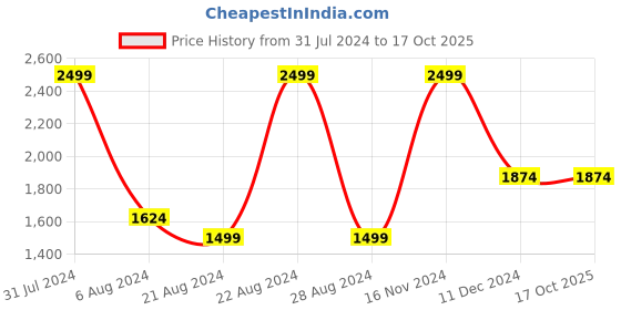 tatacliq.com Octave Brick Regular Fit Colour Block Sweatshirt octave Price History Graph from 31 Jul 2024 to 15 Oct 2025