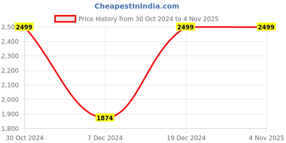 tatacliq.com Octave Brick Regular Fit Colour Block Sweatshirt octave Price History Graph from 30 Oct 2024 to 3 Nov 2025