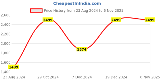 tatacliq.com Octave Brick Regular Fit Colour Block Sweatshirt octave Price History Graph from 23 Aug 2024 to 6 Nov 2025