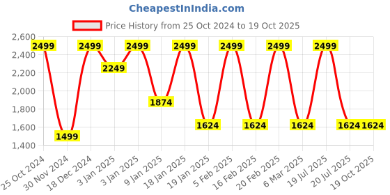 tatacliq.com Octave Brick Regular Fit Colour Block Sweatshirt octave Price History Graph from 25 Oct 2024 to 19 Oct 2025