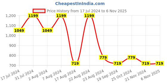 tatacliq.com Octave Brick Regular Fit Printed T-Shirt octave Price History Graph from 17 Jul 2024 to 6 Nov 2025