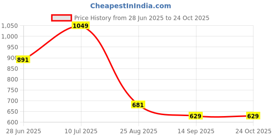 tatacliq.com Octave Brown Cotton Regular Fit Polo T-Shirt octave Price History Graph from 28 Jun 2025 to 24 Oct 2025