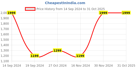 tatacliq.com Octave Brown High Neck Regular Fit Sweatshirt octave Price History Graph from 14 Sep 2024 to 31 Oct 2025