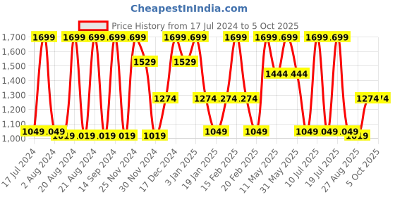 tatacliq.com Octave Brown Melange Regular Fit Trackpants octave Price History Graph from 17 Jul 2024 to 5 Oct 2025