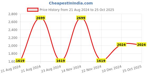 tatacliq.com Octave Brown Regular Fit Checks Sweatshirt octave Price History Graph from 21 Aug 2024 to 25 Oct 2025