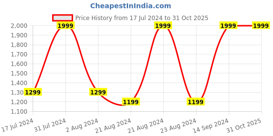 tatacliq.com Octave Brown Regular Fit High Neck Sleeveless Sweatshirt octave Price History Graph from 17 Jul 2024 to 31 Oct 2025