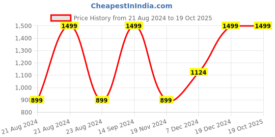 tatacliq.com Octave Brown Regular Fit High Neck Sweatshirt octave Price History Graph from 21 Aug 2024 to 17 Oct 2025