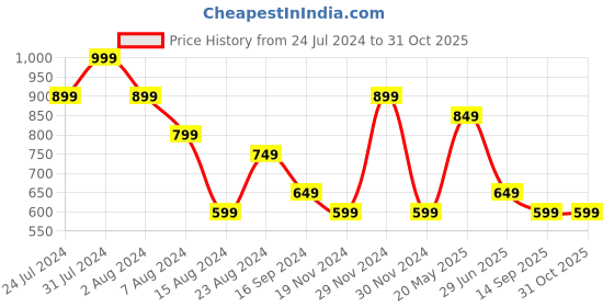 tatacliq.com Octave Brown Regular Fit Polo T-Shirt octave Price History Graph from 24 Jul 2024 to 31 Oct 2025