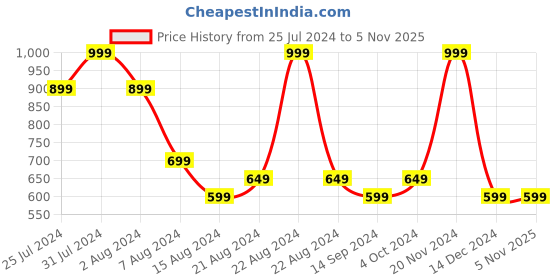 tatacliq.com Octave Brown Regular Fit Polo T-Shirt octave Price History Graph from 25 Jul 2024 to 4 Nov 2025