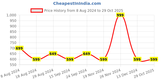 tatacliq.com Octave Brown Regular Fit Polo T-Shirt octave Price History Graph from 8 Aug 2024 to 28 Oct 2025