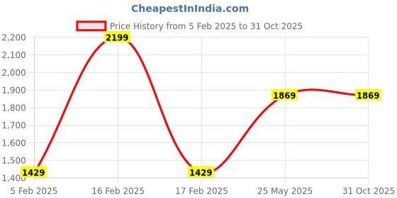 tatacliq.com Octave Brown Regular Fit Solid Jacket octave Price History Graph from 5 Feb 2025 to 31 Oct 2025