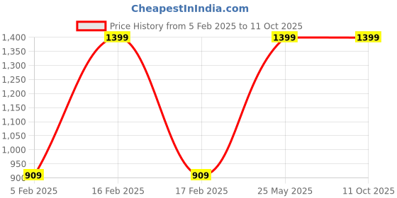 tatacliq.com Octave Brown Regular Fit Solid Sweatshirt octave Price History Graph from 5 Feb 2025 to 10 Oct 2025