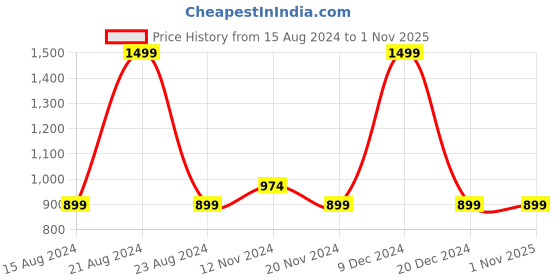tatacliq.com Octave Brown Regular Fit Sweatshirt octave Price History Graph from 15 Aug 2024 to 31 Oct 2025