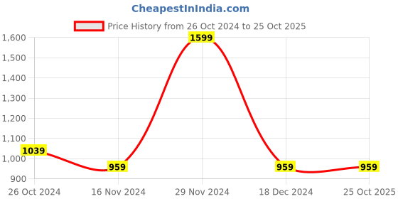 tatacliq.com Octave Brown Regular Fit Trackpants octave Price History Graph from 26 Oct 2024 to 22 Oct 2025