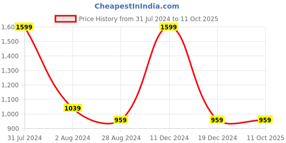 tatacliq.com Octave Brown Round Neck Sweatshirt octave Price History Graph from 31 Jul 2024 to 11 Oct 2025