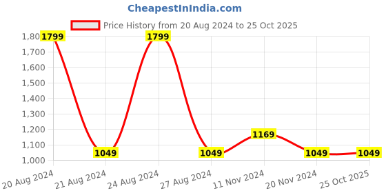 tatacliq.com Octave Brown Sleeveless High Neck Sweatshirt octave Price History Graph from 20 Aug 2024 to 25 Oct 2025