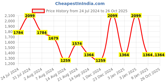 tatacliq.com Octave Carbon Black Cotton Bootcut Jeans octave Price History Graph from 24 Jul 2024 to 25 Oct 2025