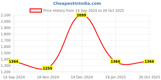 tatacliq.com Octave Carbon Black Cotton Bootcut Jeans octave Price History Graph from 14 Sep 2024 to 26 Oct 2025