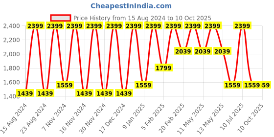 tatacliq.com Octave Carbon Cotton Regular Fit Jeans octave Price History Graph from 15 Aug 2024 to 9 Oct 2025