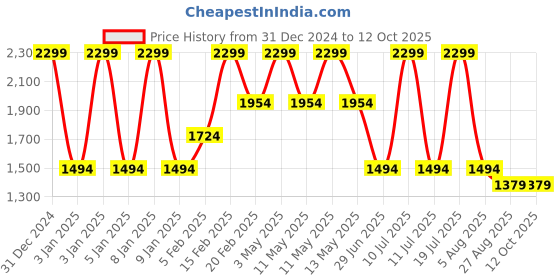 tatacliq.com Octave Carbon Navy Bootcut Lightly Washed Jeans octave Price History Graph from 31 Dec 2024 to 11 Oct 2025