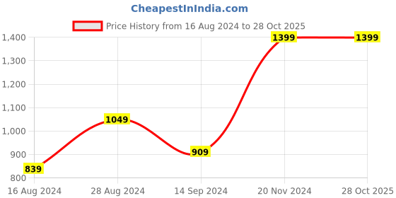tatacliq.com Octave Cascade Regular Fit Striped Polo T-Shirt octave Price History Graph from 16 Aug 2024 to 27 Oct 2025