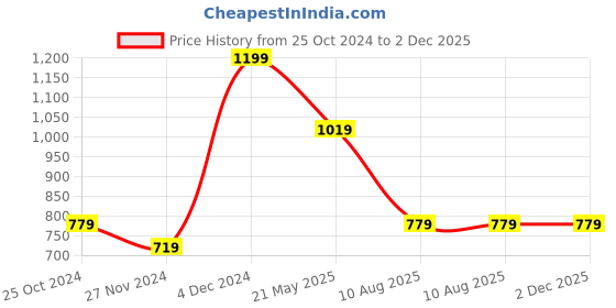 tatacliq.com Octave Charcoal Black Cotton Regular Fit Printed T-Shirt octave Price History Graph from 25 Oct 2024 to 2 Dec 2025