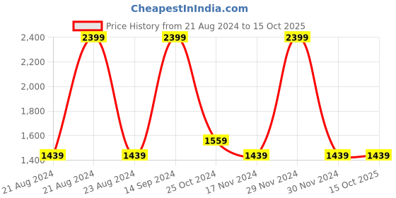 tatacliq.com Octave Charcoal Cotton Regular Fit Jeans octave Price History Graph from 21 Aug 2024 to 13 Oct 2025