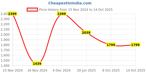 tatacliq.com Octave Charcoal Cotton Regular Fit Jeans octave Price History Graph from 15 Nov 2024 to 13 Oct 2025