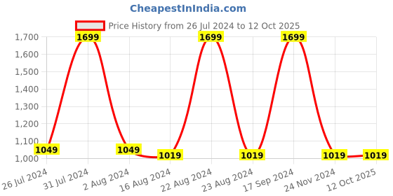 tatacliq.com Octave Charcoal Cotton Regular Fit Printed Trackpants octave Price History Graph from 26 Jul 2024 to 12 Oct 2025