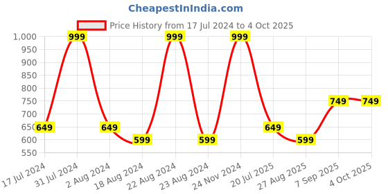 tatacliq.com Octave Charcoal Cotton Regular Fit Trackpants octave Price History Graph from 17 Jul 2024 to 4 Oct 2025