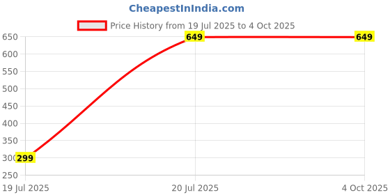 tatacliq.com Octave Charcoal Cotton Regular Fit Trackpants octave Price History Graph from 19 Jul 2025 to 4 Oct 2025