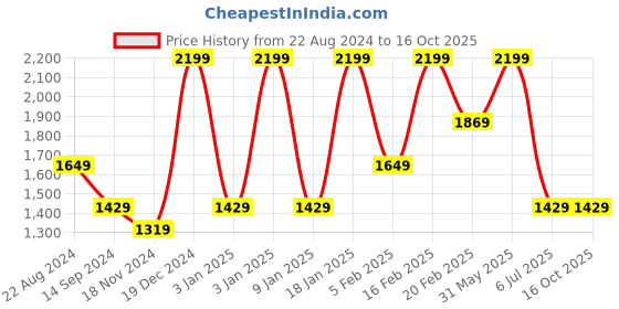 tatacliq.com Octave Charcoal Cotton Straight Fit Jeans octave Price History Graph from 22 Aug 2024 to 16 Oct 2025