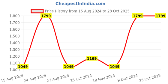 tatacliq.com Octave Charcoal Grey Regular Fit Jeans octave Price History Graph from 15 Aug 2024 to 23 Oct 2025
