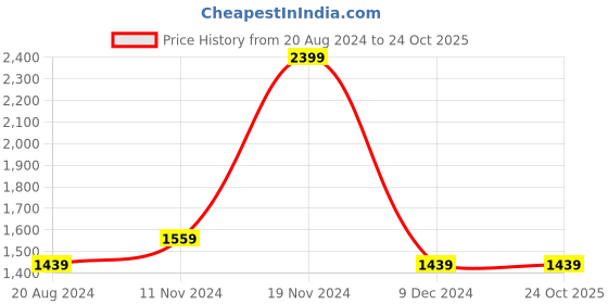 tatacliq.com Octave Charcoal Heavily Washed Jeans octave Price History Graph from 20 Aug 2024 to 22 Oct 2025