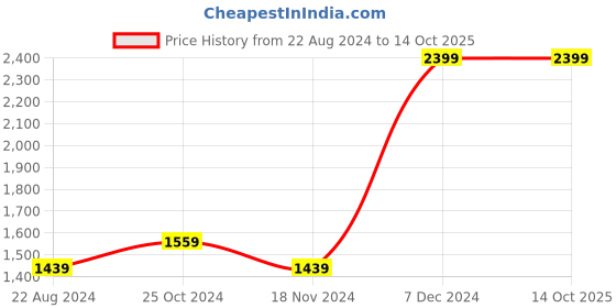 tatacliq.com Octave Charcoal Heavily Washed Jeans octave Price History Graph from 22 Aug 2024 to 13 Oct 2025