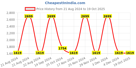 tatacliq.com Octave Charcoal High Neck Sweatshirt octave Price History Graph from 21 Aug 2024 to 18 Oct 2025